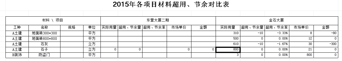 材料結(jié)余