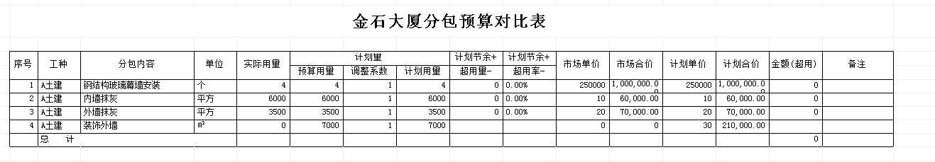 預(yù)算對(duì)比