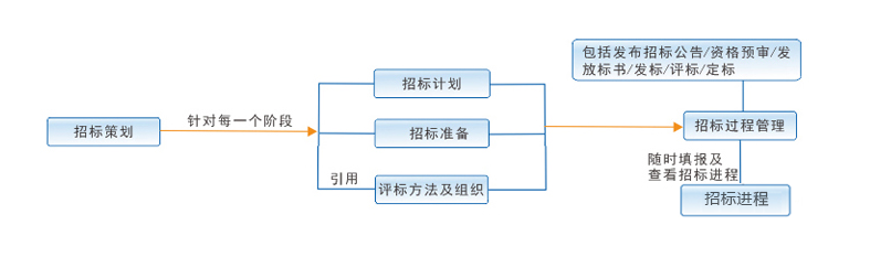 施工管理系統(tǒng)