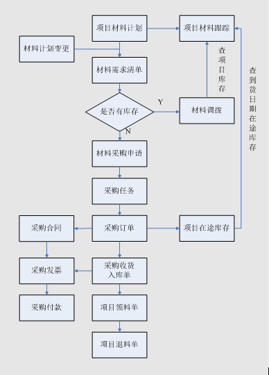 施工管理系統(tǒng)